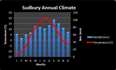 temperature in sudbury ontario